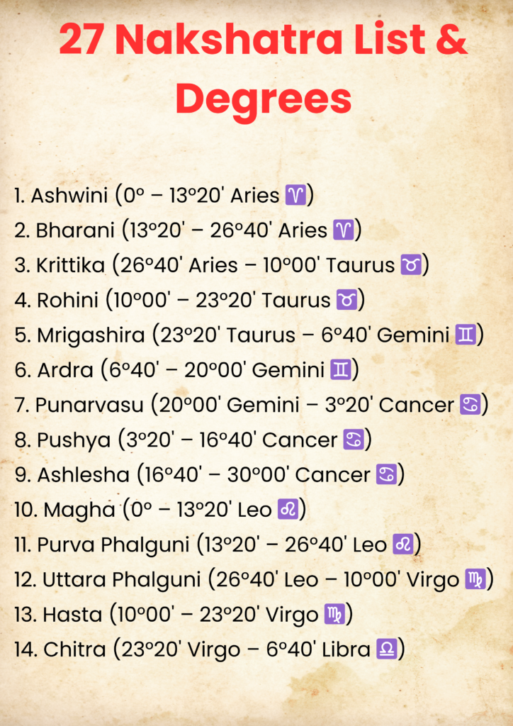 Nakshatras