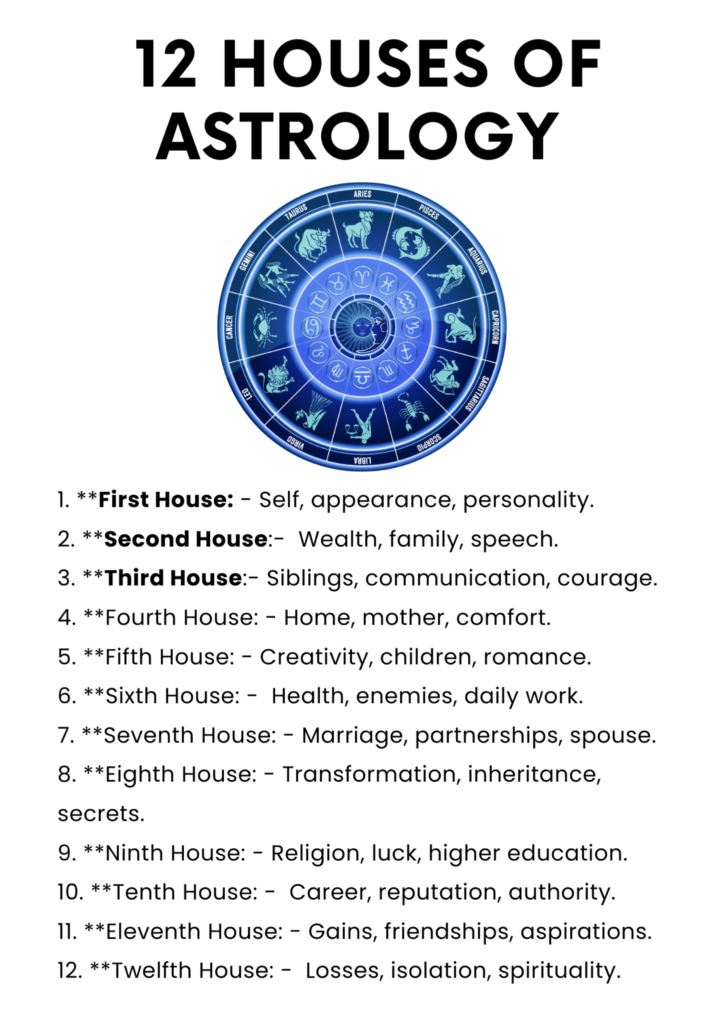 Astrology houses